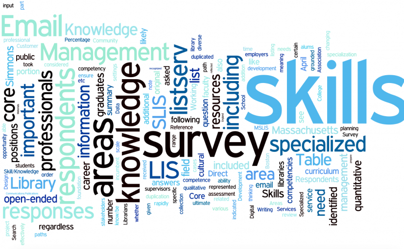 word cloud of words appearing frequently in survey summary